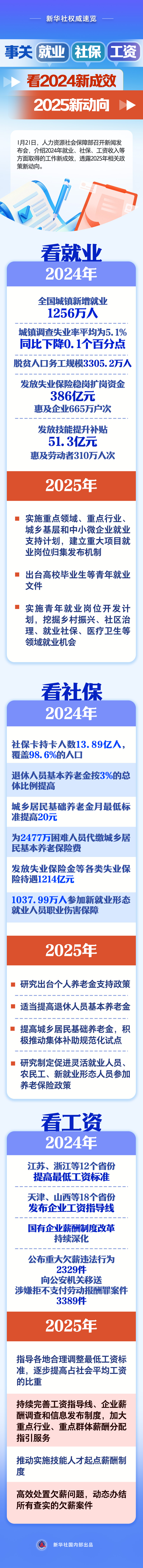 20250121-1事关就业、社保、工资，看2024新成效、2025新动向.jpg